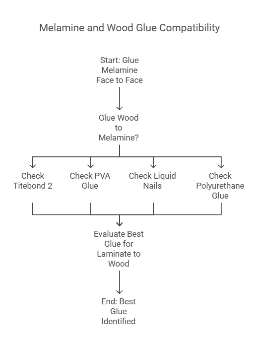 Exploring Melamine and Wood Glue Bond