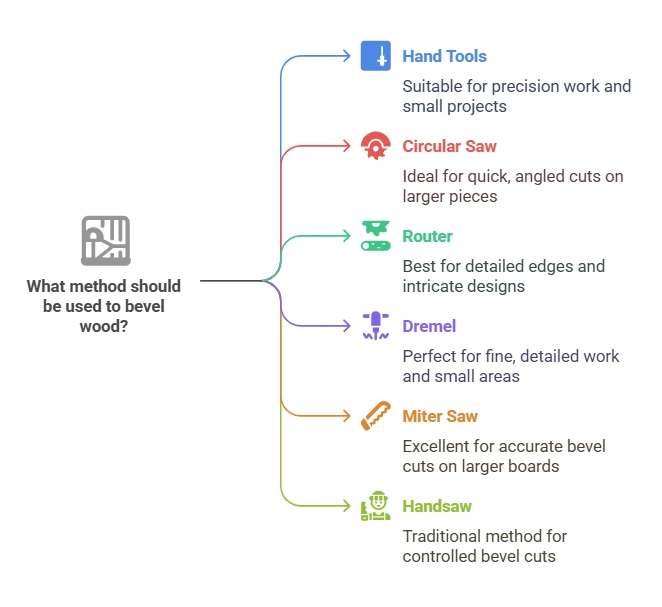 How to Bevel Wood