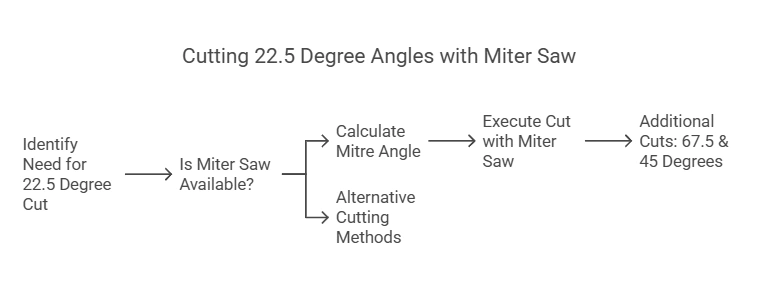 How to Cut 22.5 Degree Angles With Miter Saw
