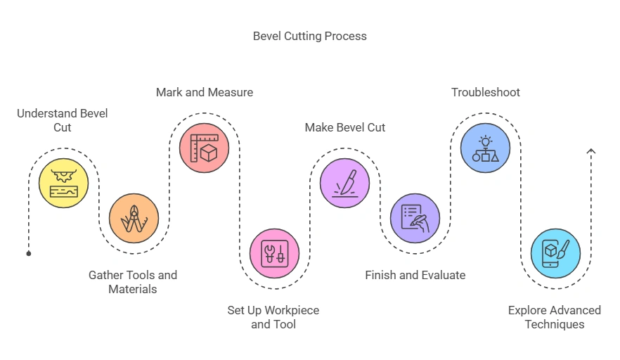 How to Make a Bevel Cut
