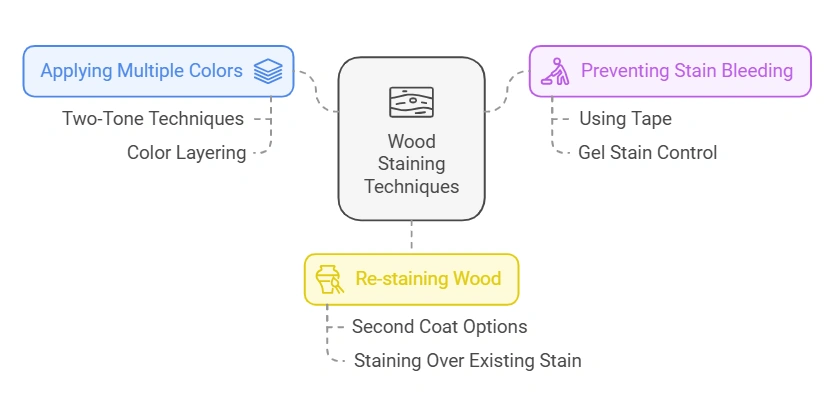 How to Stain Wood Different Colors Without Bleeding
