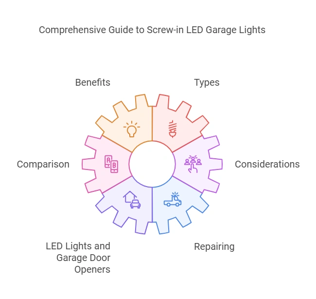 Screw in LED Garage Lights