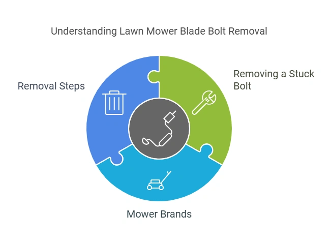 Are Lawn Mower Blade Bolts Reverse Thread
