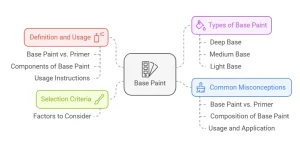 What Does Base 1 Mean in Paint