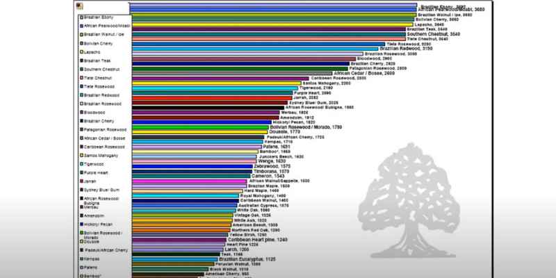 Wood Type Hardness Scale