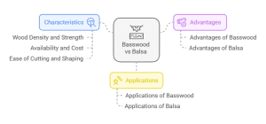 Basswood Vs Balsa