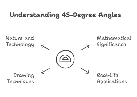 What Does a 45-Degree Angle Look Like
