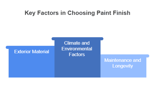 What Paint Finish for Exterio