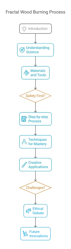 What is Fractal Wood Burning