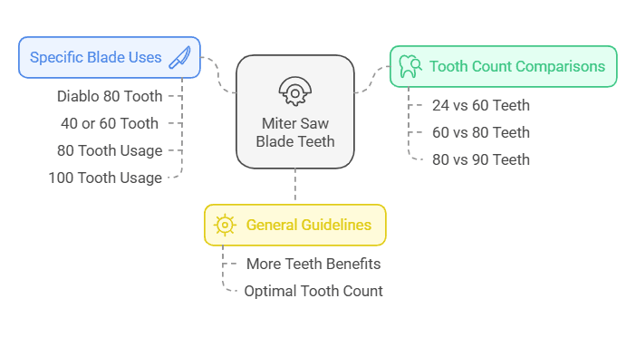 80 Vs 100 Tooth Miter Saw Blade