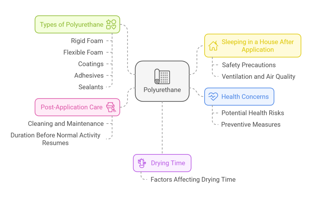Can You Sleep in the House After Polyurethane