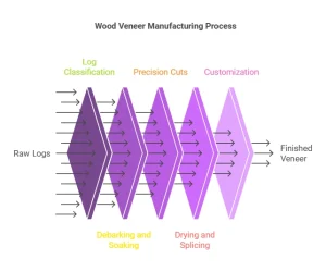 How Wood Veneers are Made