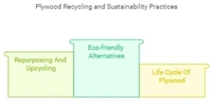 Can Plywood Be Recycled