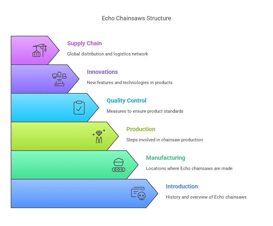 Where is Echo Chainsaws Made