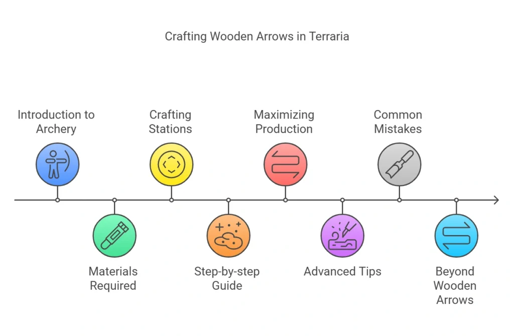 Terraria How to Make Wooden Arrows