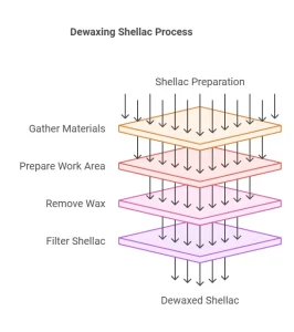 How to Dewax Shellac