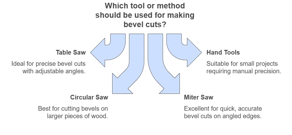 How to Make a Bevel Cut With a Table Saw