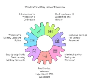 Does Woodcraft Offer Military Discount