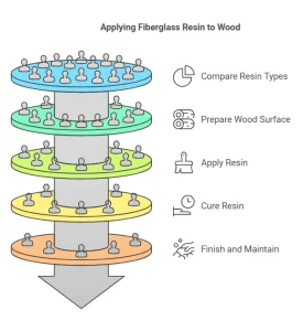 Can I Use Fiberglass Resin on Wood