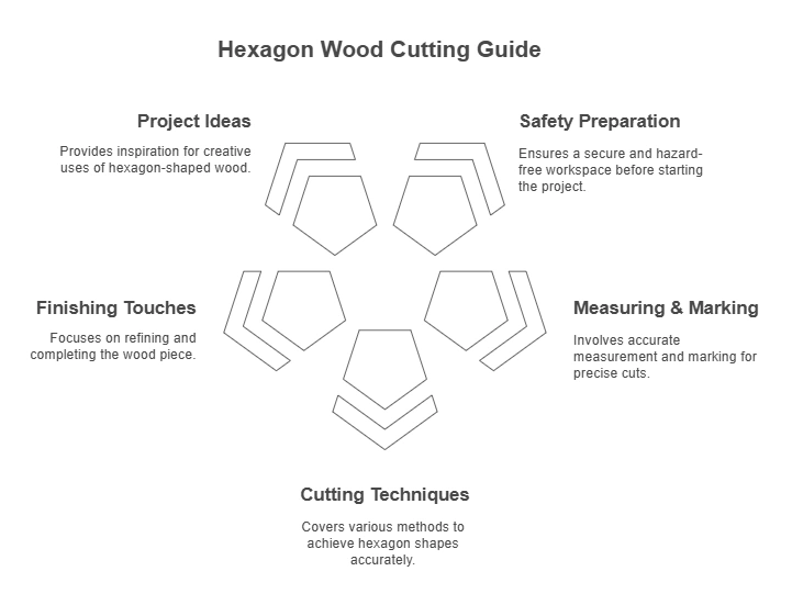 How to Cut Hexagon Wood