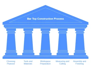 How to Making a Bar Top With Plywood