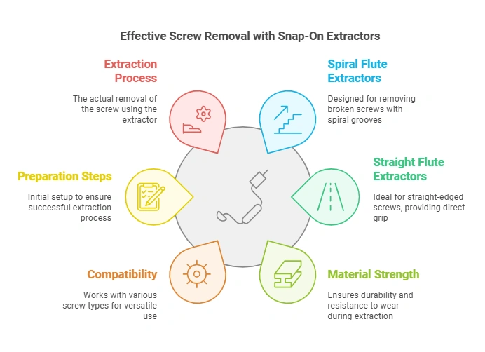 Snap on Screw Extractors