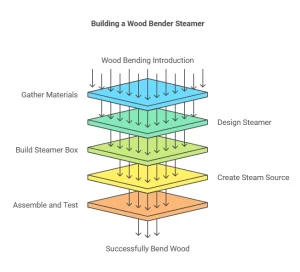 How to Make a Steamer for Bending Wood