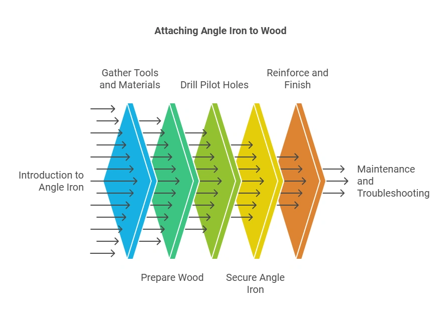 How to Attach Angle Iron to Wood