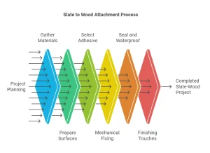 How to Attach Slate to Wood