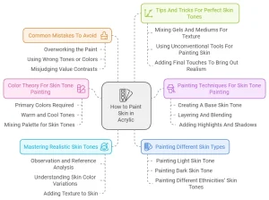 How to Paint Skin in Acrylic