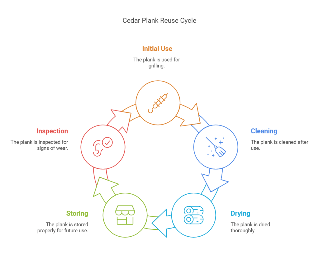 Are Cedar Planks Reusable