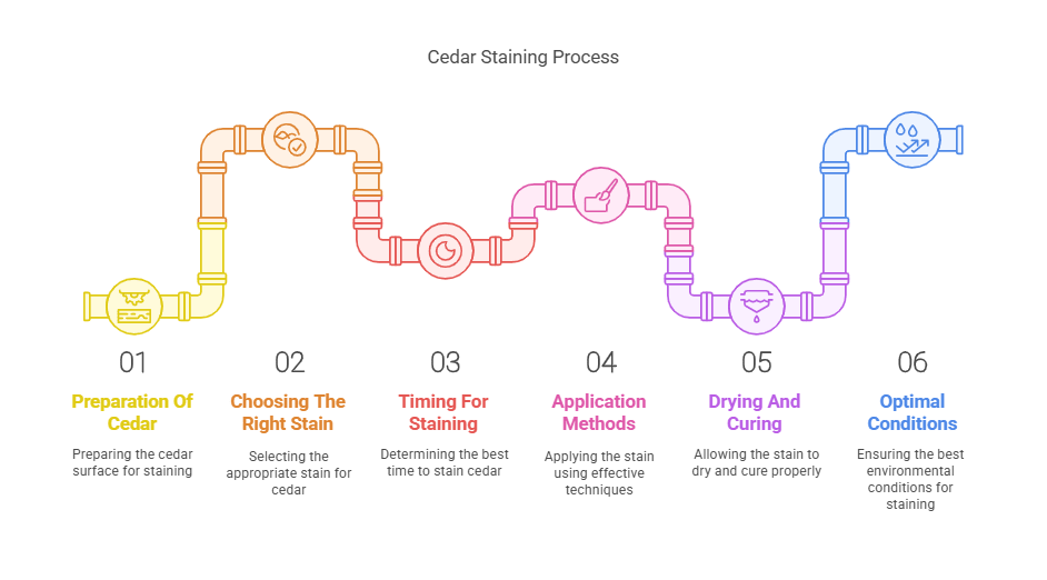 Can Cedar Be Stained Right Away