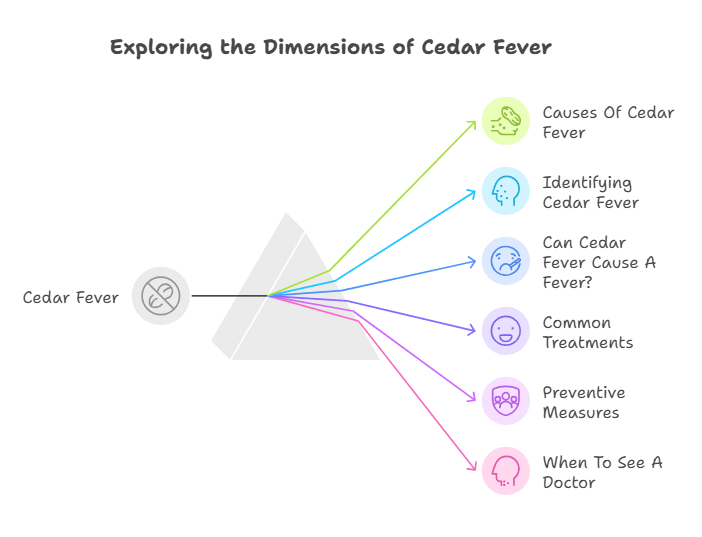 Can Cedar Fever Cause a Fever