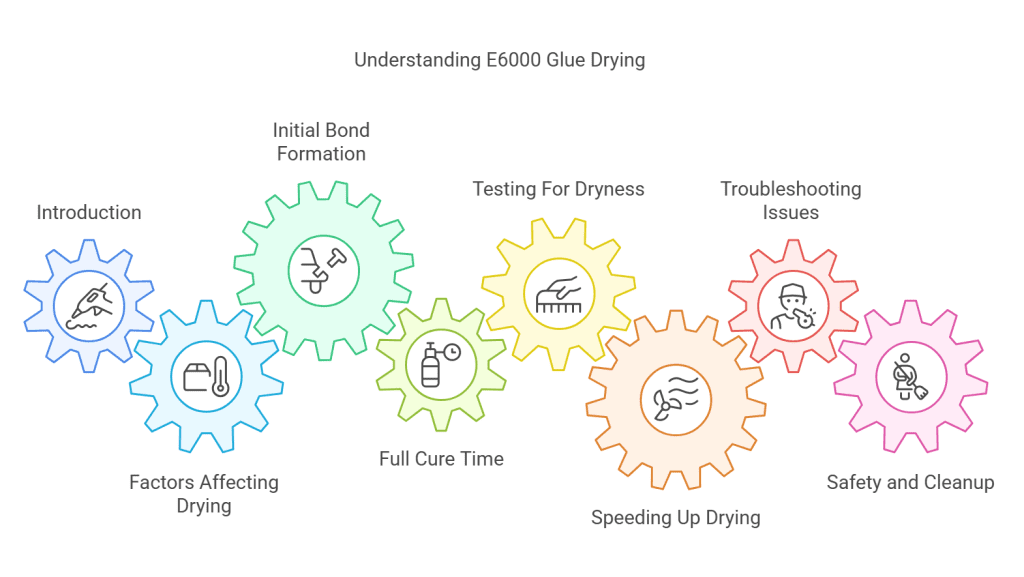 How Long Does E6000 Glue Take to Dry