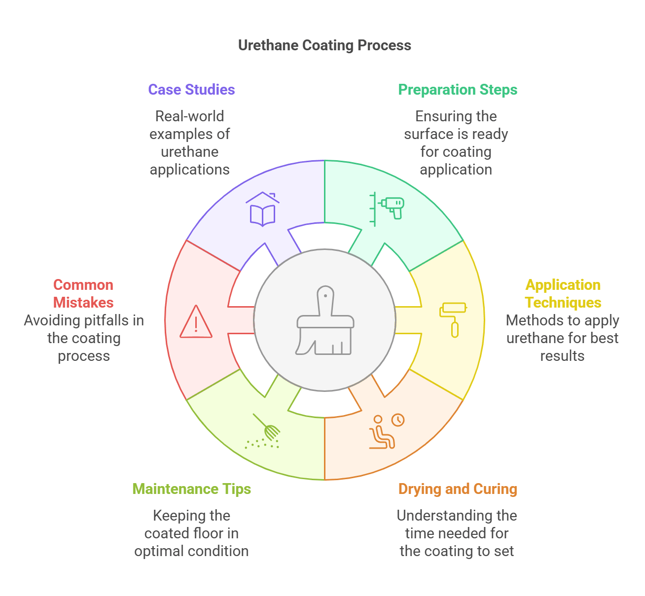 How Many Coats of Urethane Ensure Durable Floors