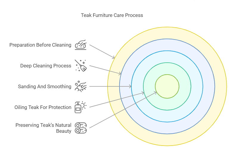 How to Clean Teak Indoor Furniture