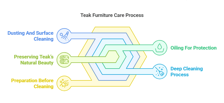 How to Clean Teak Indoor Furniture