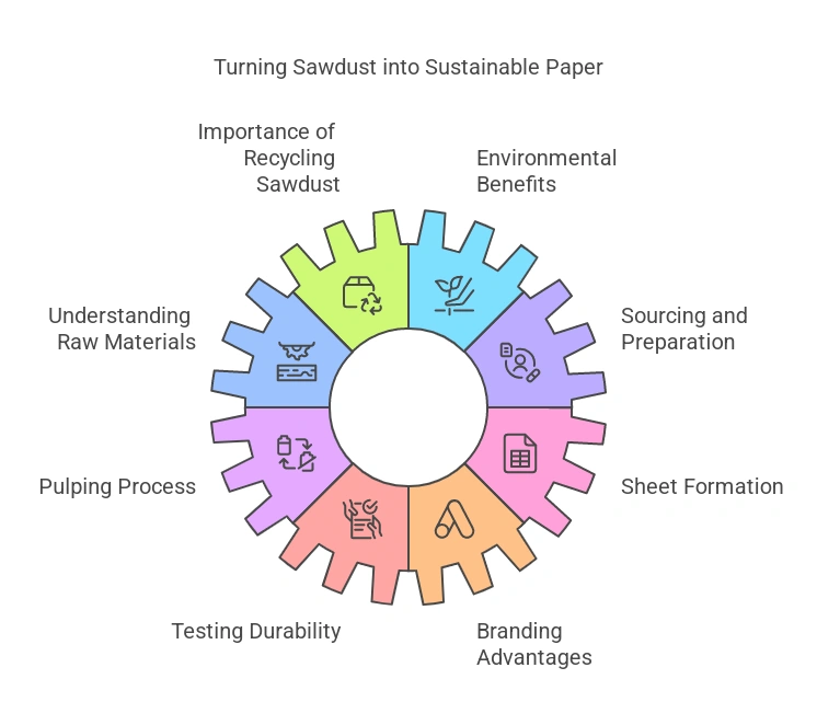 How to turn sawdust into sustainable paper