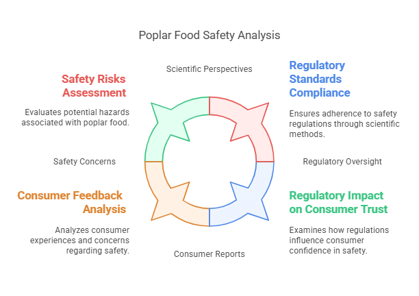 Is Poplar Food Safe