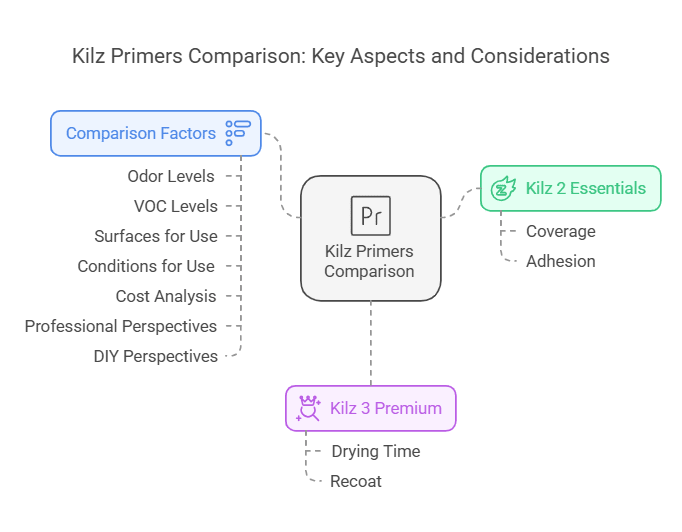 What is the Difference between Kilz 2 and Kilz 3