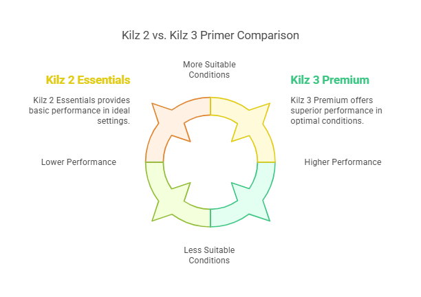 What is the Difference between Kilz 2 and Kilz 3