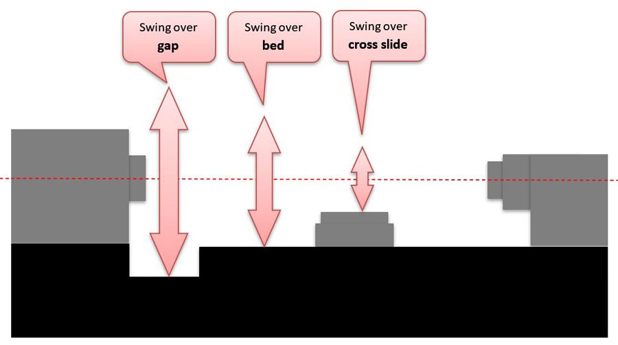 What is Swing on a Lathe