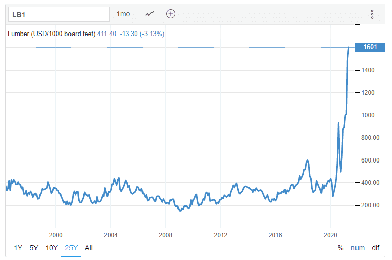 Why is Osb Going Up in Price