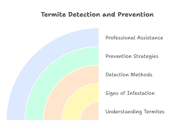 Can You See Termites