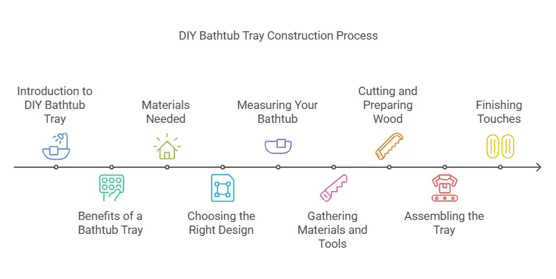 DIY Bathtub Tray