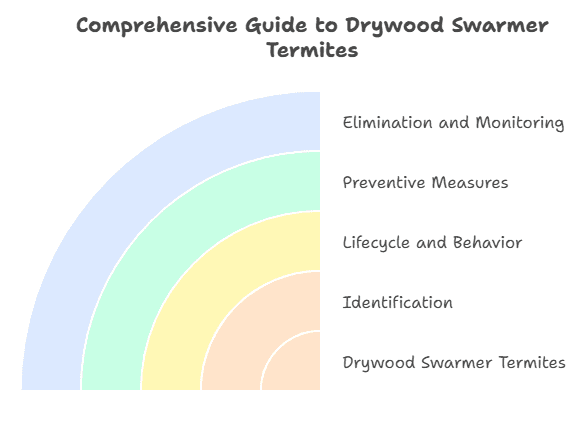 Drywood Swarmer Termites