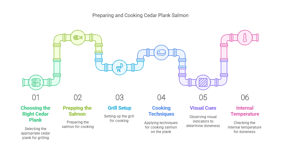 How Do You Know When Cedar Plank Salmon is Done