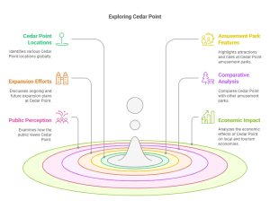 How Many Cedar Point’s Are There