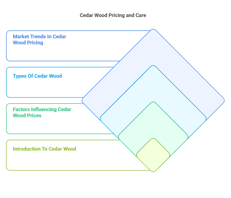 How Much Does Cedar Wood Cost