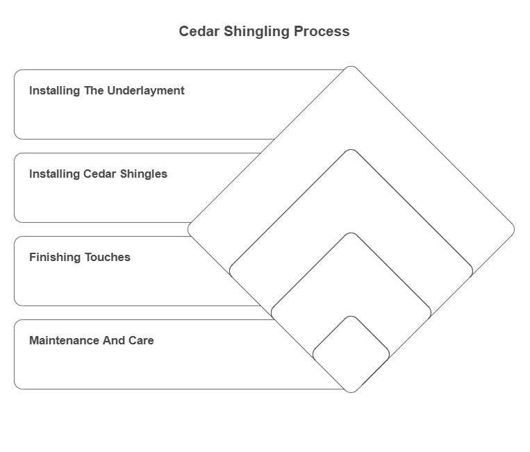 How to Cedar Shingle a House